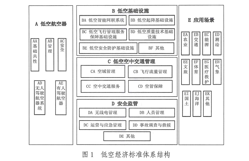 十部门联合发布《低空经济标准体系建设指南(2025年版)》(1) 十部门联合发布《低空经济标准体系建设指南(2025年版)》(1)