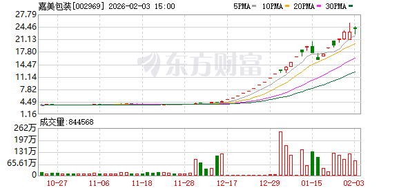 400%涨幅VS利润腰斩 嘉美包装明日复牌 公司提示基本面未变(1)