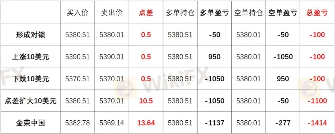 黄金锁仓也会爆仓?金荣中国平台黄金价差13.64美元合理吗?(5) 黄金锁仓也会爆仓?金荣中国平台黄金价差13.64美元合理吗?(5)