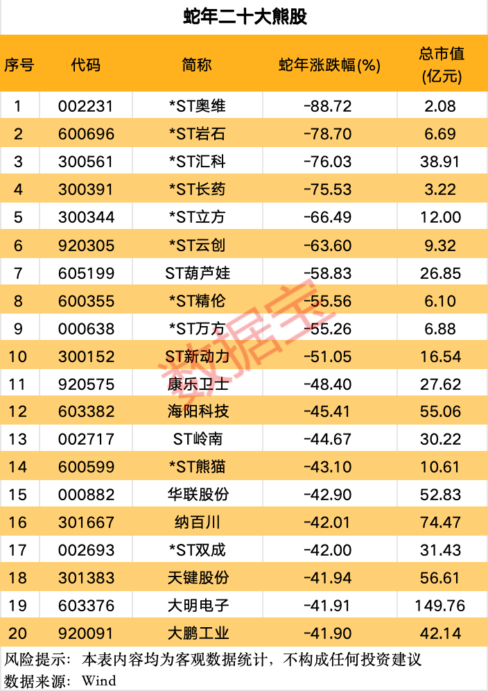 A股蛇年行情收官 两大行业涨幅居前 这些个股表现亮眼(6) A股蛇年行情收官 两大行业涨幅居前 这些个股表现亮眼(6)