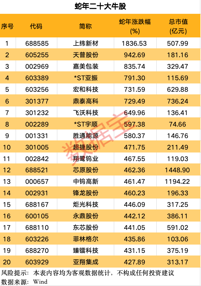 A股蛇年行情收官 两大行业涨幅居前 这些个股表现亮眼(5) A股蛇年行情收官 两大行业涨幅居前 这些个股表现亮眼(5)