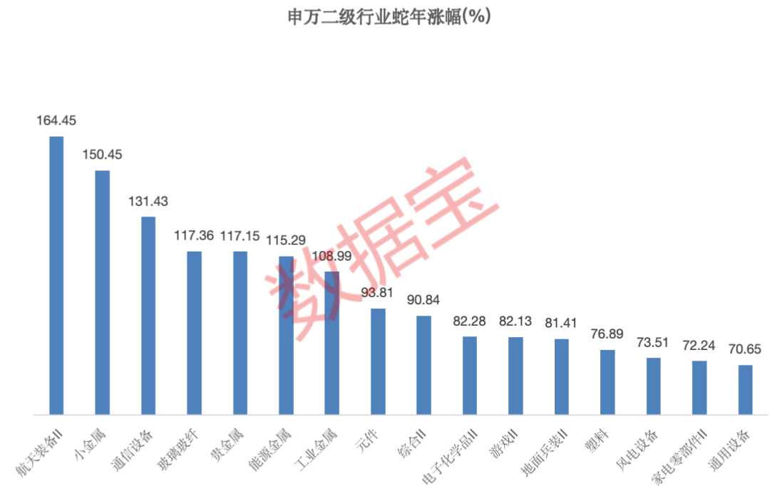 A股蛇年行情收官 两大行业涨幅居前 这些个股表现亮眼(1) A股蛇年行情收官 两大行业涨幅居前 这些个股表现亮眼(1)