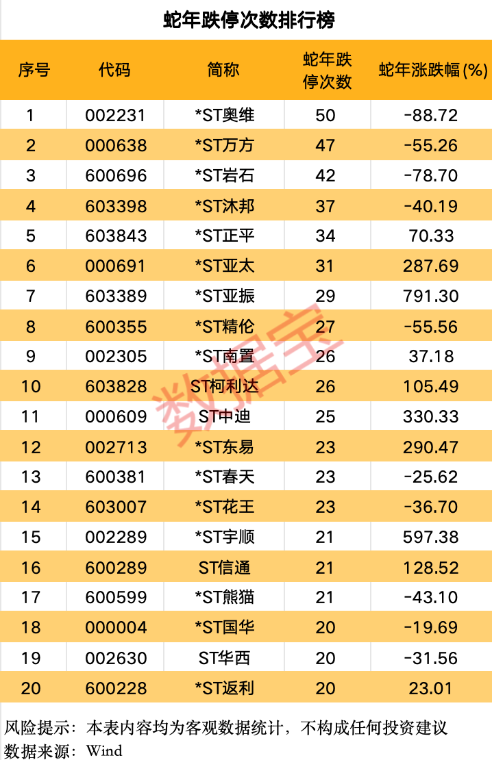 A股蛇年行情收官 两大行业涨幅居前 这些个股表现亮眼(4) A股蛇年行情收官 两大行业涨幅居前 这些个股表现亮眼(4)