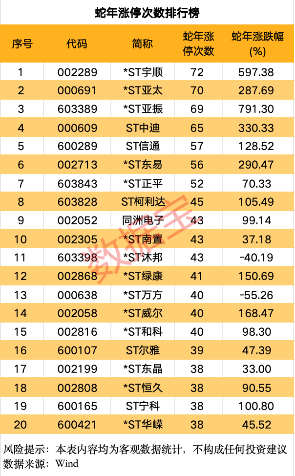 A股蛇年行情收官 两大行业涨幅居前 这些个股表现亮眼(3) A股蛇年行情收官 两大行业涨幅居前 这些个股表现亮眼(3)