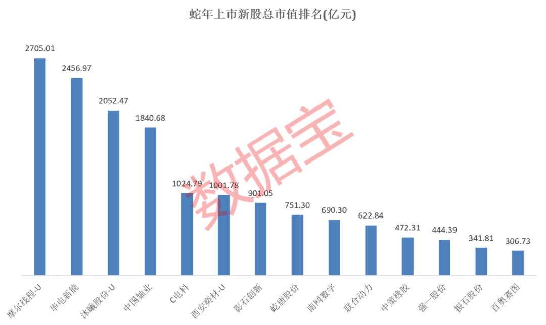 A股蛇年行情收官 两大行业涨幅居前 这些个股表现亮眼(2) A股蛇年行情收官 两大行业涨幅居前 这些个股表现亮眼(2)