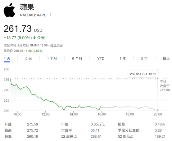 史上第二惨!苹果市值一夜蒸发逾万亿 AI版Siri又跳票?(2) 史上第二惨!苹果市值一夜蒸发逾万亿 AI版Siri又跳票?(2)