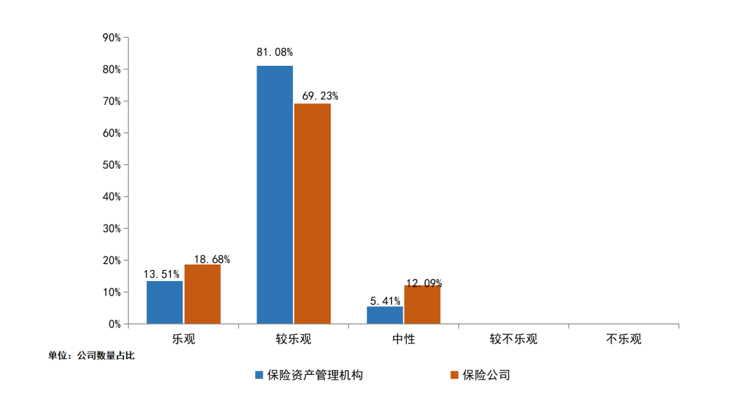 38万亿险资2026年配置展望来了!多数机构计划增配A股(2) 38万亿险资2026年配置展望来了!多数机构计划增配A股(2)
