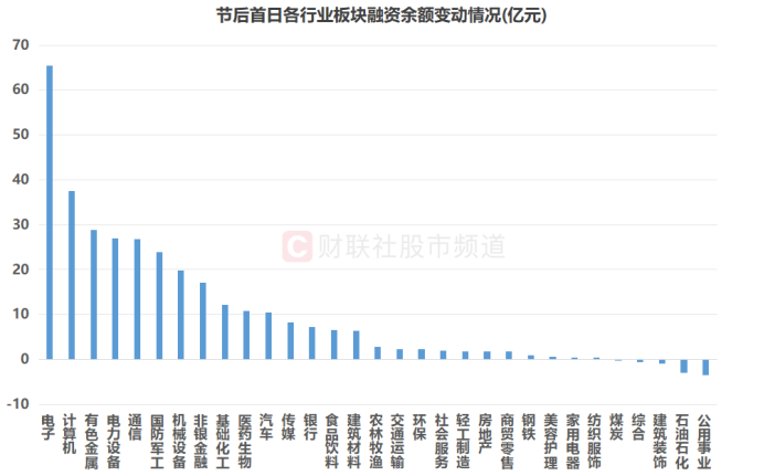 连续2日百股涨停!周期成资金“扫货”重点 融资余额节后回升 这些方向热度也大增(5) 连续2日百股涨停!周期成资金“扫货”重点 融资余额节后回升 这些方向热度也大增(5)