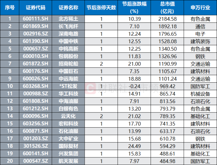 连续2日百股涨停!周期成资金“扫货”重点 融资余额节后回升 这些方向热度也大增(4) 连续2日百股涨停!周期成资金“扫货”重点 融资余额节后回升 这些方向热度也大增(4)