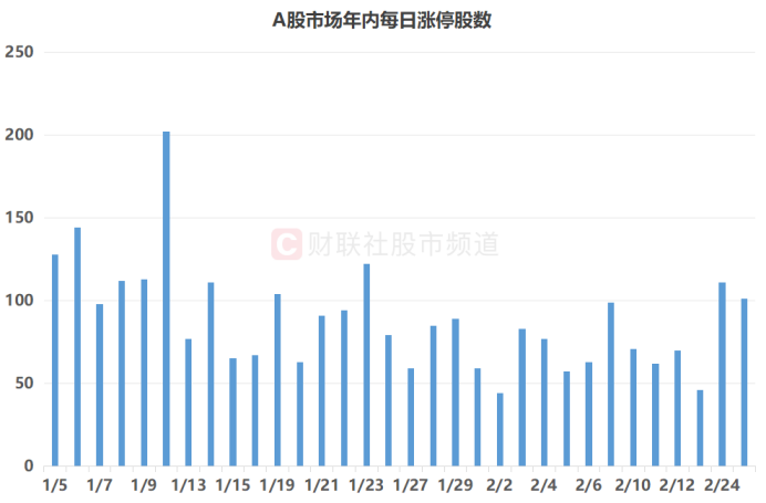 连续2日百股涨停!周期成资金“扫货”重点 融资余额节后回升 这些方向热度也大增(1) 连续2日百股涨停!周期成资金“扫货”重点 融资余额节后回升 这些方向热度也大增(1)
