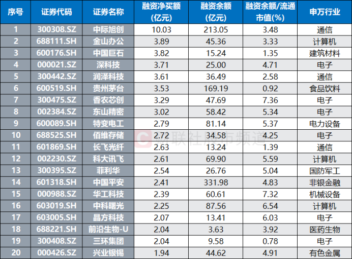 连续2日百股涨停!周期成资金“扫货”重点 融资余额节后回升 这些方向热度也大增(6) 连续2日百股涨停!周期成资金“扫货”重点 融资余额节后回升 这些方向热度也大增(6)
