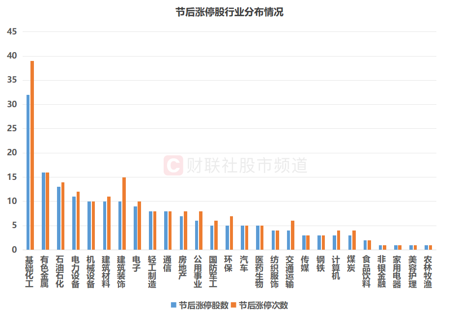 连续2日百股涨停!周期成资金“扫货”重点 融资余额节后回升 这些方向热度也大增(2) 连续2日百股涨停!周期成资金“扫货”重点 融资余额节后回升 这些方向热度也大增(2)