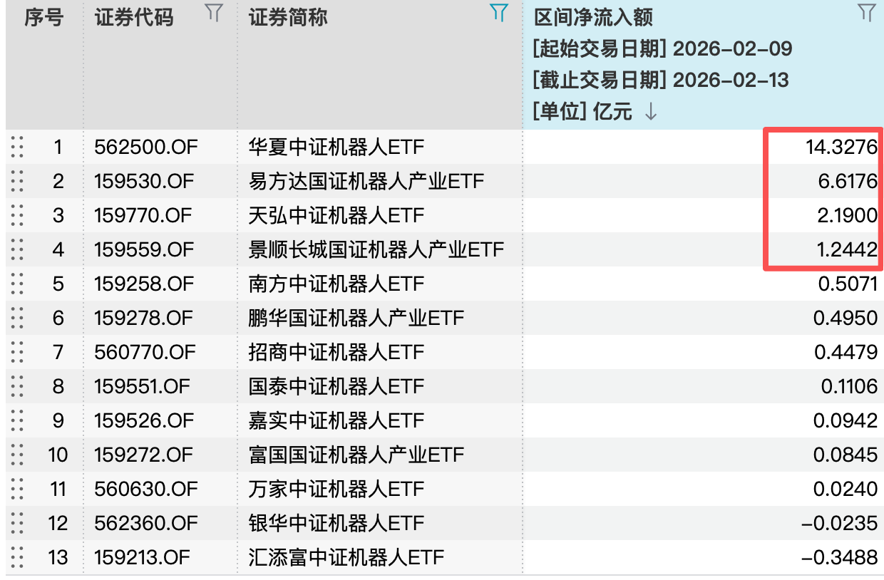 “马年科技春晚”让买机器人的股民都松了一口气?节前资金已挤入ETF(1) “马年科技春晚”让买机器人的股民都松了一口气?节前资金已挤入ETF(1)