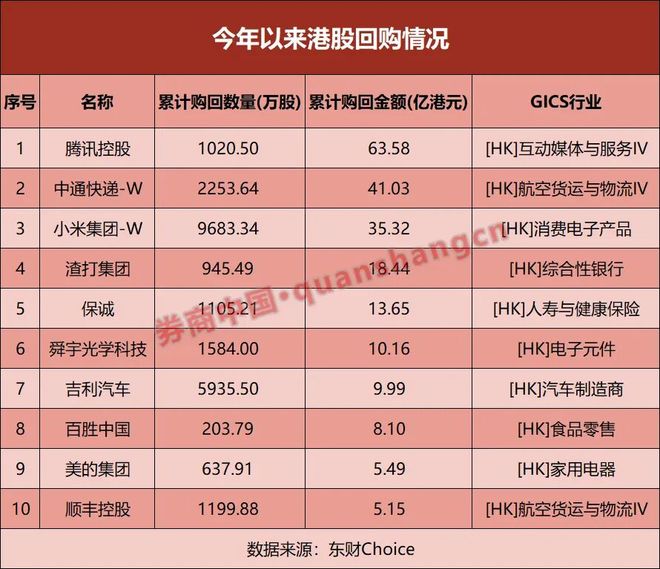 超254亿港元!腾讯、小米等集中回购(2) 超254亿港元!腾讯、小米等集中回购(2)
