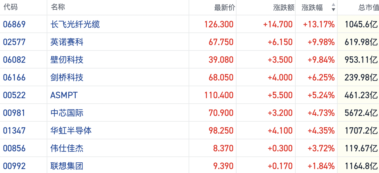 港股算力硬件方向走强 长飞光纤涨超13%市值破千亿(2) 港股算力硬件方向走强 长飞光纤涨超13%市值破千亿(2)