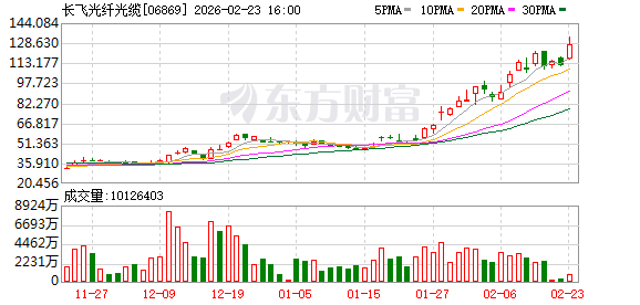 港股算力硬件方向走强 长飞光纤涨超13%市值破千亿(1) 港股算力硬件方向走强 长飞光纤涨超13%市值破千亿(1)