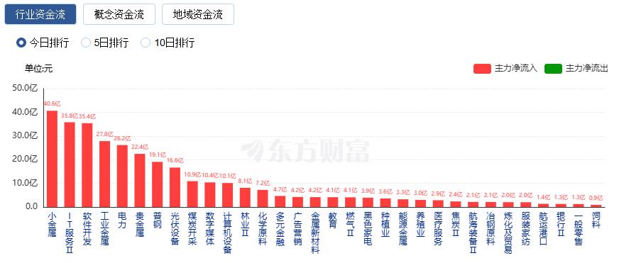 A股三大指数收盘涨跌不一 小金属板块掀涨停潮(4)