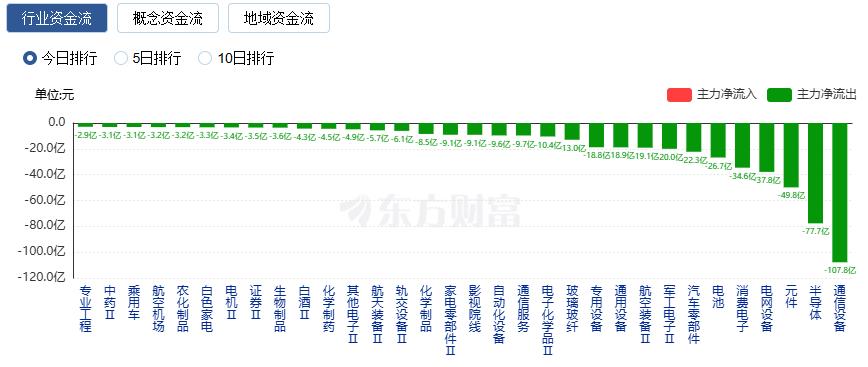 A股三大指数收盘涨跌不一 小金属板块掀涨停潮(5)