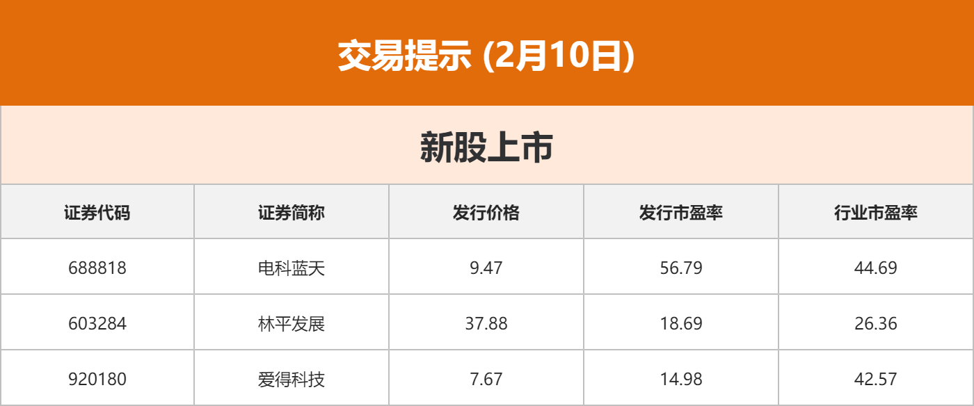 东方财富财经早餐 2月10日周二(4) 东方财富财经早餐 2月10日周二(4)