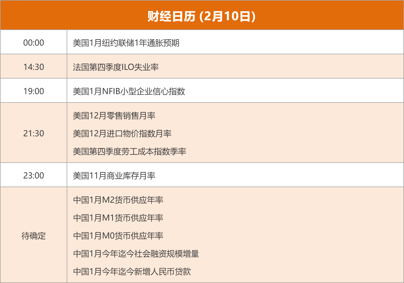 东方财富财经早餐 2月10日周二(5) 东方财富财经早餐 2月10日周二(5)