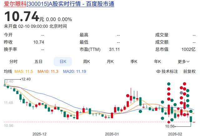 爱尔眼科卷入骗保风波：民营医疗“白马股”如何挽回信任裂痕？(2)