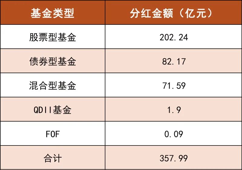 迎春节 基金密集派发“红包”(1) 迎春节 基金密集派发“红包”(1)