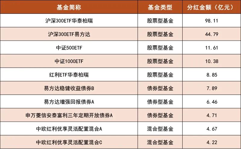 迎春节 基金密集派发“红包”(2) 迎春节 基金密集派发“红包”(2)