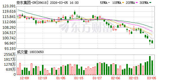 京东2025年收入13091亿元同比增长13% 较2024年加速增长(1) 京东2025年收入13091亿元同比增长13% 较2024年加速增长(1)
