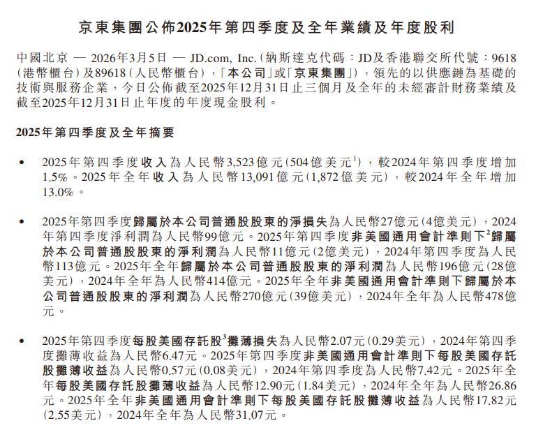 京东2025年收入13091亿元同比增长13% 较2024年加速增长