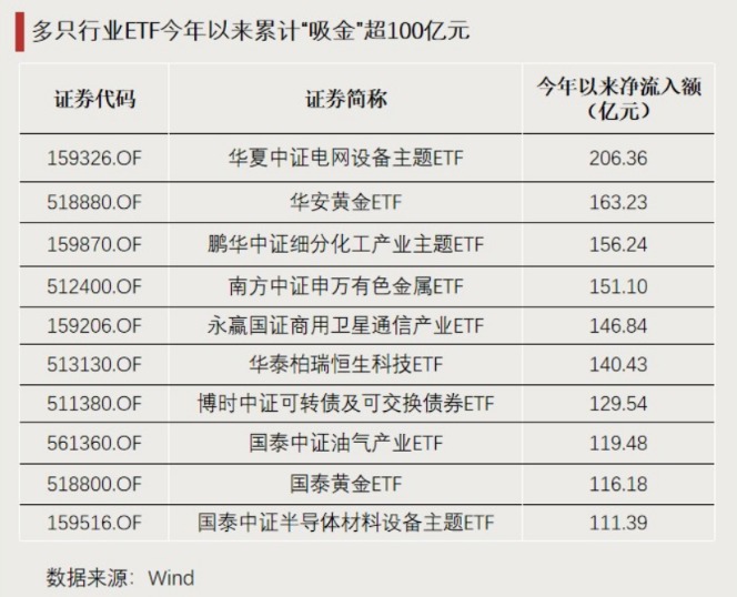 这些ETF,显著“吸金”(4) 这些ETF,显著“吸金”(4)