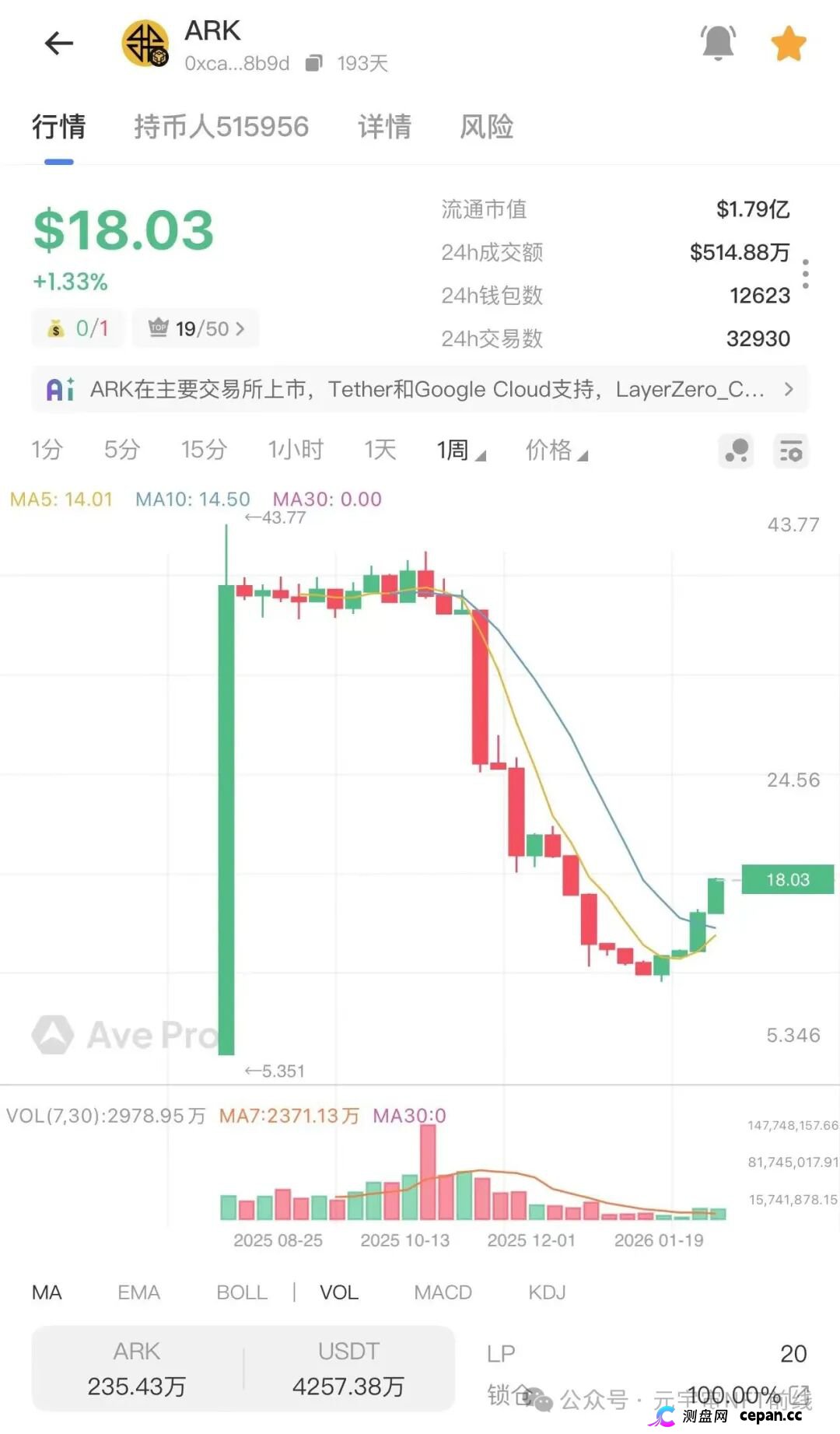 【盘讯】年后项目现状,奥拉丁、ARK、AID、拉菲重启盘、ATM、wkeydao、拉布布、Bun小团子(3) 【盘讯】年后项目现状,奥拉丁、ARK、AID、拉菲重启盘、ATM、wkeydao、拉布布、Bun小团子(3)