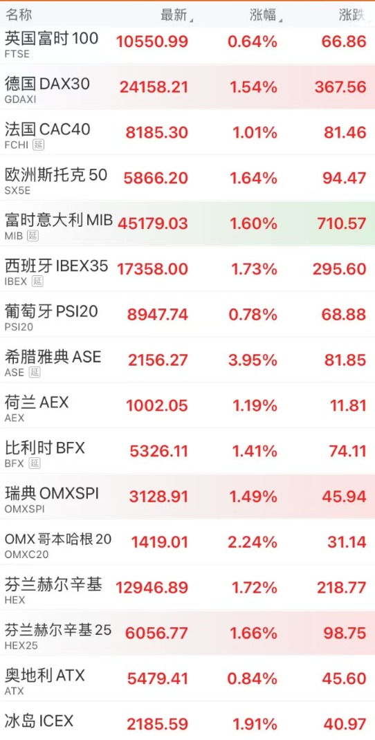 全球风险资产反弹!欧洲股市全面上行 美股期货转涨 A50拉升!(1) 全球风险资产反弹!欧洲股市全面上行 美股期货转涨 A50拉升!(1)