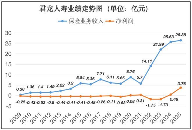 邹少荣“接棒”王文怀，君龙人寿掌门人换防下的机遇与挑战(4)