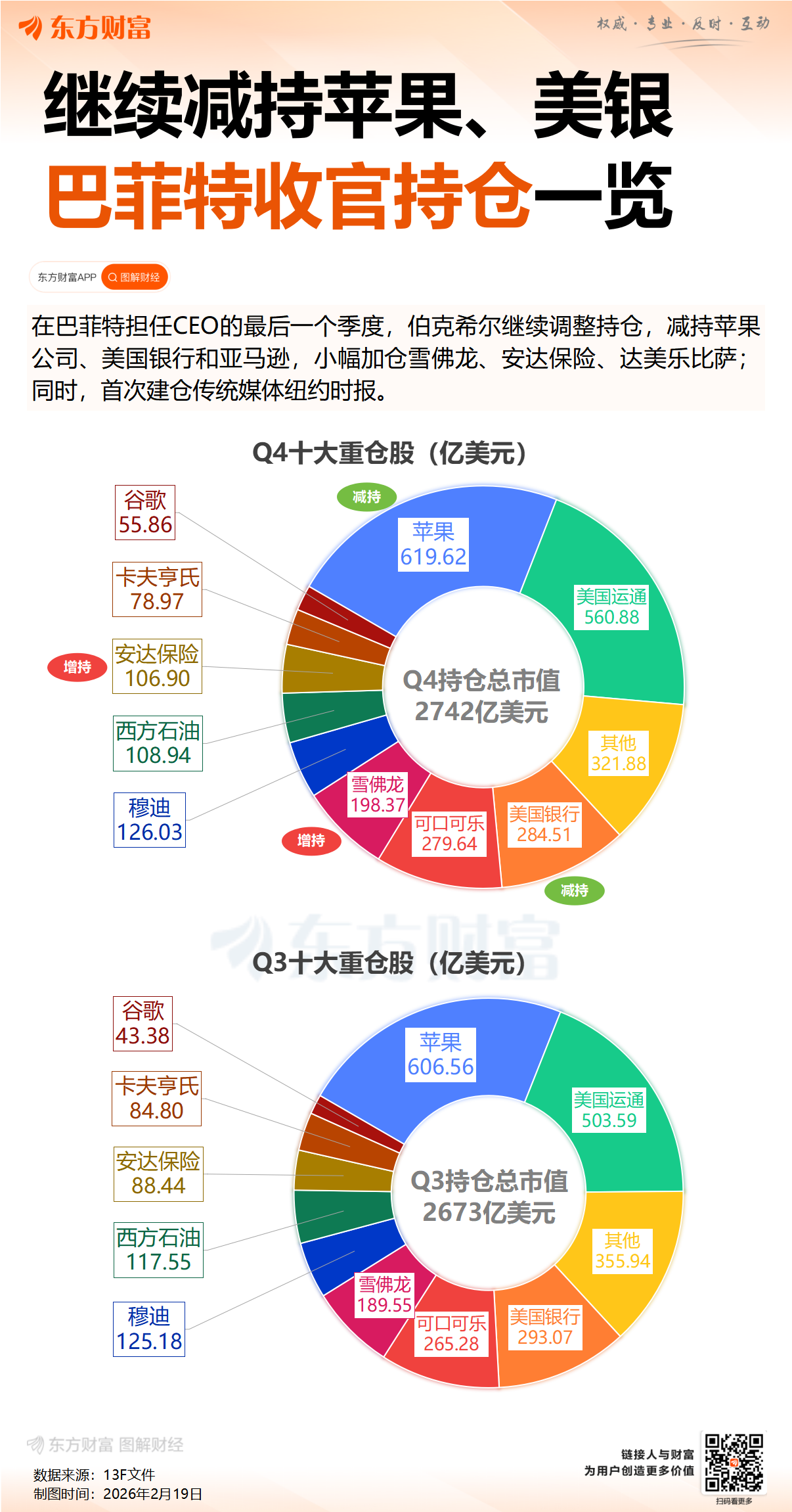 巴菲特交卷！阿贝尔发布首封致股东信 伯克希尔Q4运营利润跌三成(4)