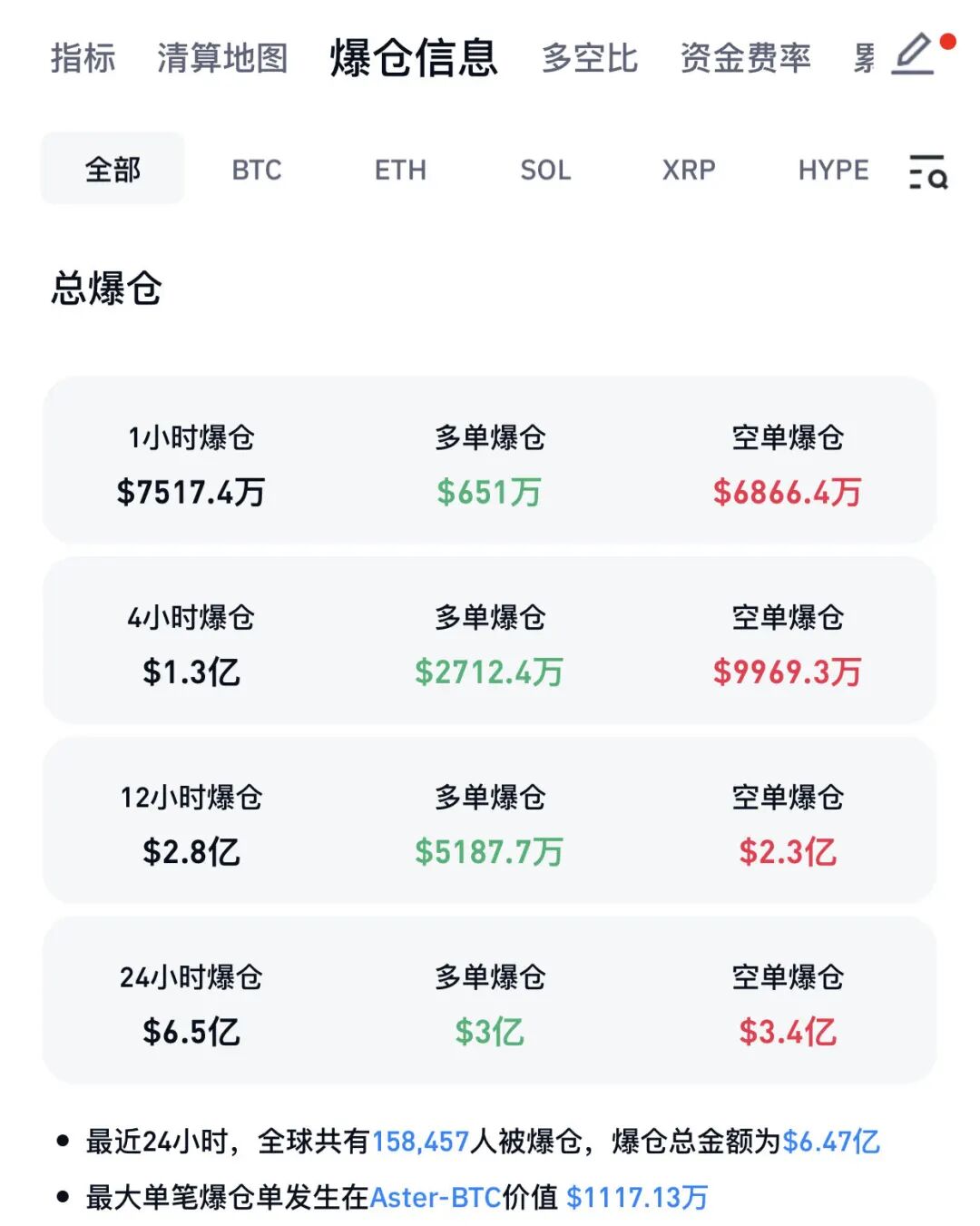 伊朗称将开启“最猛烈的进攻行动”！比特币大涨 近16万人爆仓！(2)