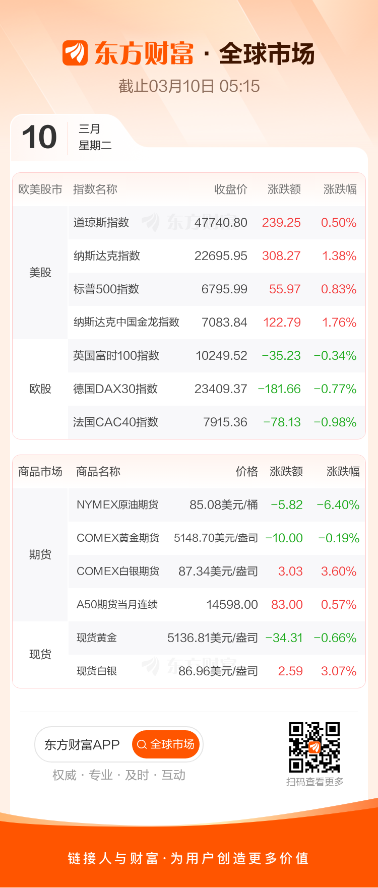 东方财富财经早餐 3月10日周二(1) 东方财富财经早餐 3月10日周二(1)
