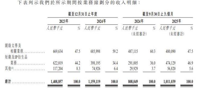 中文在线冲刺 A+H：海外增量同时能否跨过盈利门槛？(2)