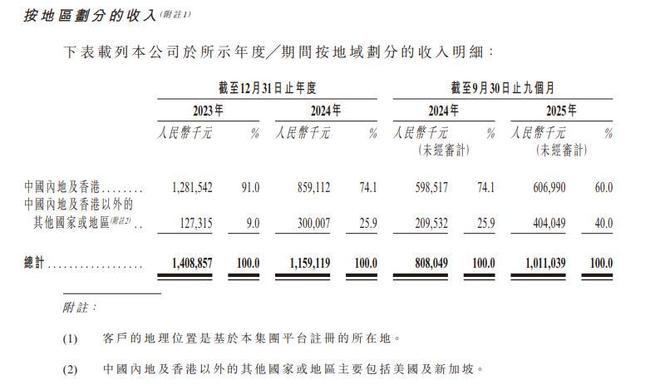 中文在线冲刺 A+H：海外增量同时能否跨过盈利门槛？(4)