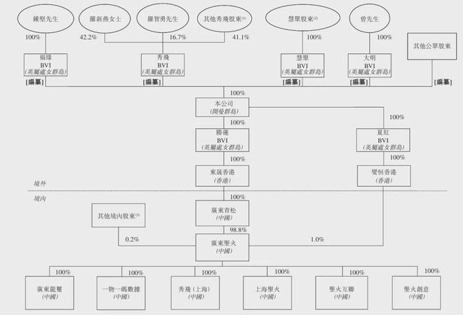 钟坚夫妇长袖善舞：一边清仓式分红，一边忙着IPO、借钱(3)