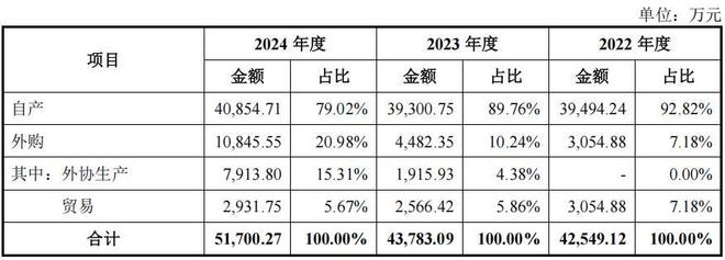 吉和昌二人控股六成，研发占比低毛利率反超，产能消化存疑(5)
