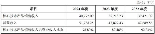 吉和昌二人控股六成，研发占比低毛利率反超，产能消化存疑(4)