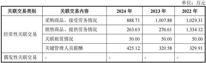 吉和昌二人控股六成，研发占比低毛利率反超，产能消化存疑(7)
