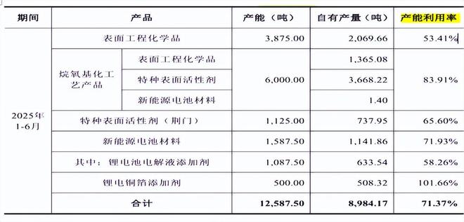 吉和昌二人控股六成，研发占比低毛利率反超，产能消化存疑(9)