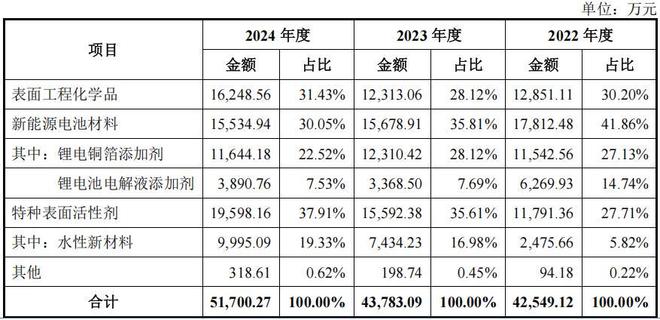 吉和昌二人控股六成，研发占比低毛利率反超，产能消化存疑(3)
