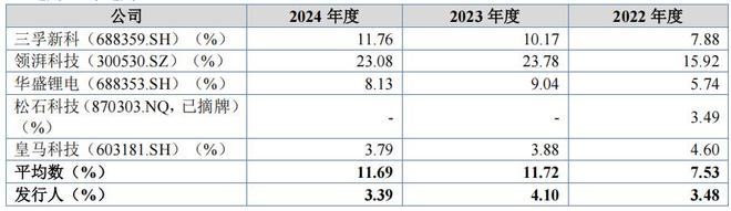 吉和昌二人控股六成，研发占比低毛利率反超，产能消化存疑(8)