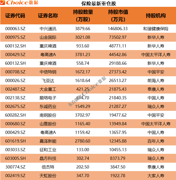 年报大幕拉开!QFII、社保、券商等机构最新重仓股来了(3) 年报大幕拉开!QFII、社保、券商等机构最新重仓股来了(3)