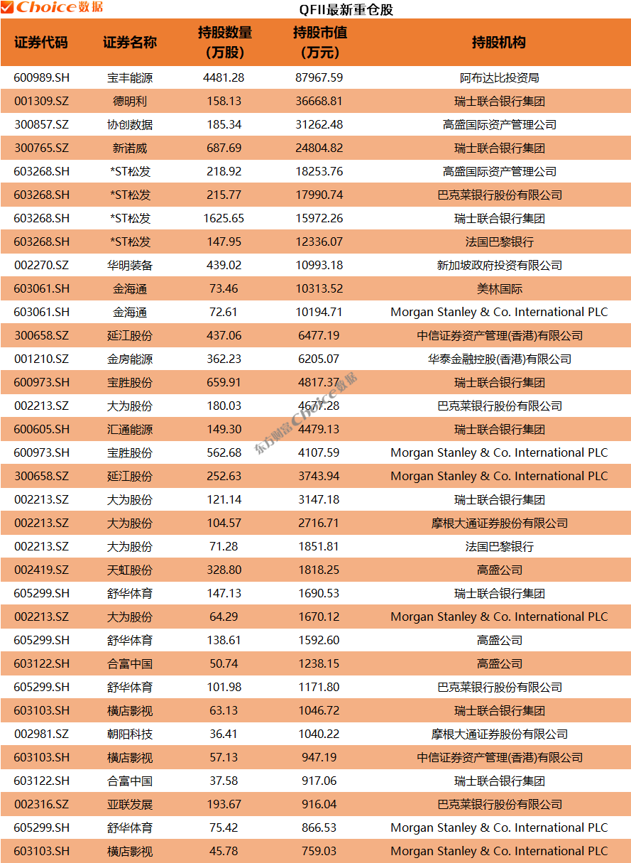年报大幕拉开!QFII、社保、券商等机构最新重仓股来了(1) 年报大幕拉开!QFII、社保、券商等机构最新重仓股来了(1)