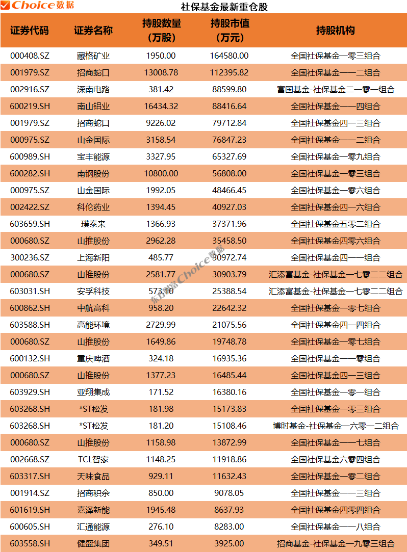 年报大幕拉开!QFII、社保、券商等机构最新重仓股来了(2) 年报大幕拉开!QFII、社保、券商等机构最新重仓股来了(2)