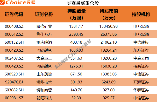 年报大幕拉开!QFII、社保、券商等机构最新重仓股来了(5) 年报大幕拉开!QFII、社保、券商等机构最新重仓股来了(5)