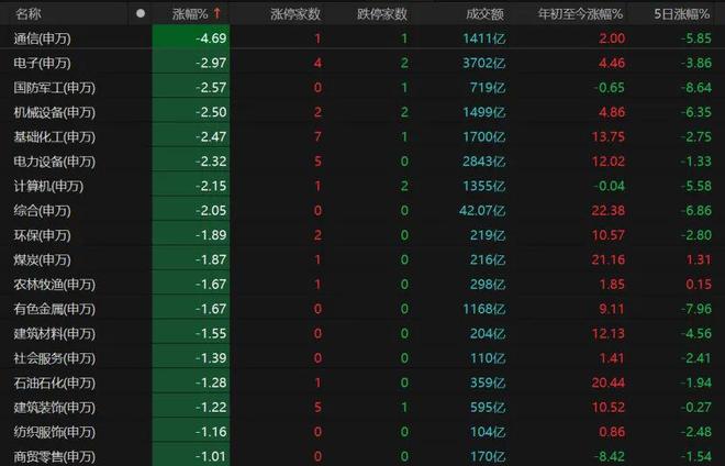 A股午后跳水,原因找到了!后续关注这两大板块(6) A股午后跳水,原因找到了!后续关注这两大板块(6)